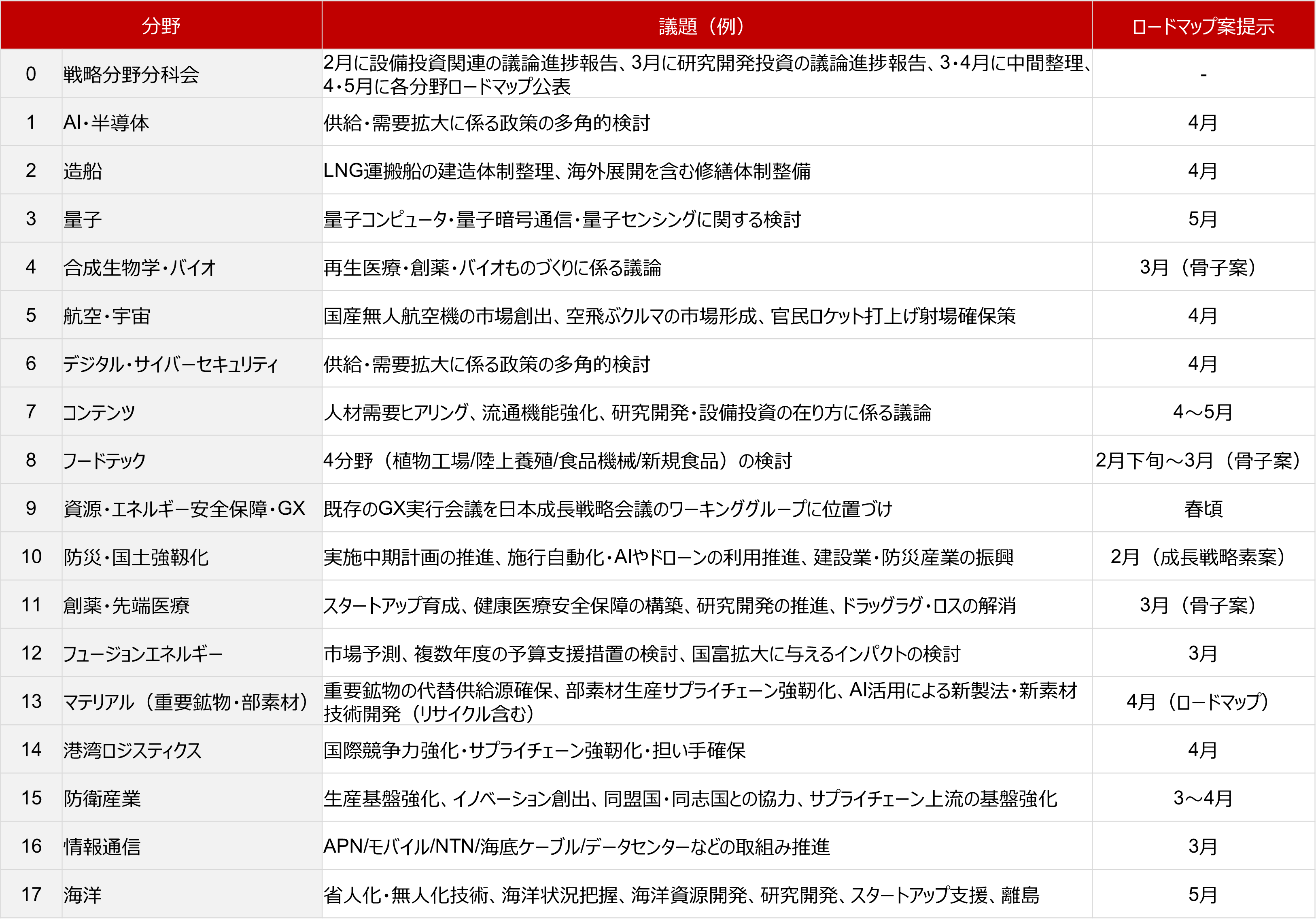 レアアース、AIロボット…高市政権重点17分野のうち具体化が見えた2分野を解説　野村證券・岡崎康平のイメージ