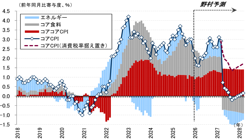 日本経済見通しを修正　原油高踏まえ、物価見通しを大幅に上方修正　野村證券・森田京平のイメージ