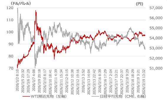 WTI先物と日経平均先物（2026年3月2日以降、分刻みデータ）のイメージ