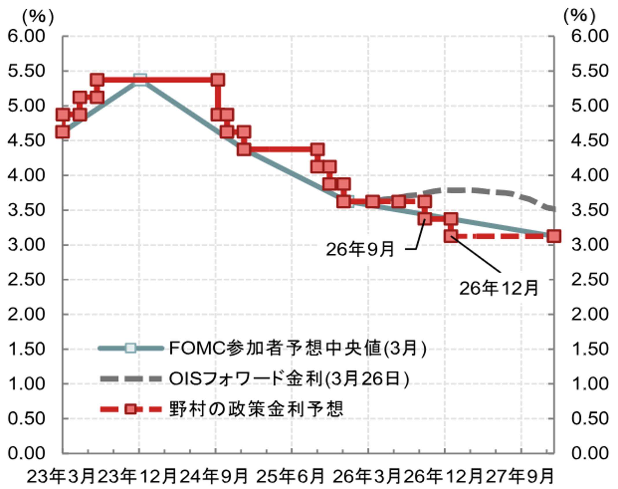 米国の利下げ再開予想を9月に修正　従来の見通しから先送り　米国野村證券・雨宮愛知のイメージ
