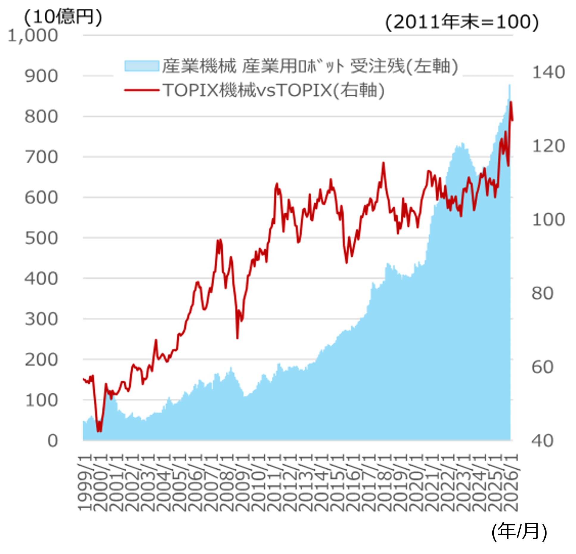 産業用ロボット受注残高（水準）と機械セクター相対株価（対TOPIX）のイメージ