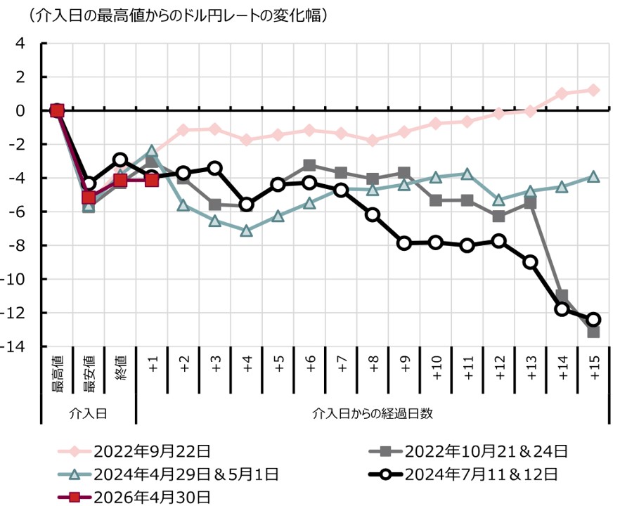 米ドル円急落、一時155円台に　追加的な為替介入の可能性と介入効果の持続性が焦点　野村證券・後藤祐二朗のイメージ