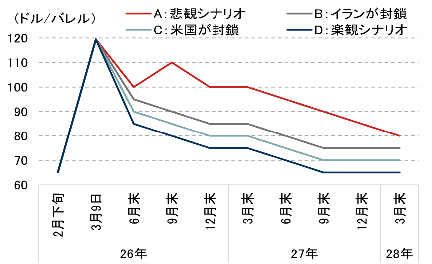 シナリオ別のWTI期近物先物価格の見通しのイメージ