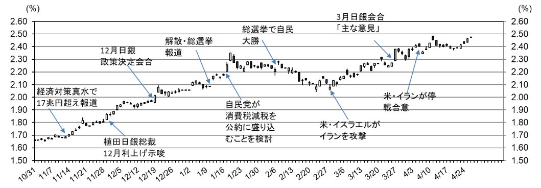 超長期金利が高すぎるのか、5～10年金利が低すぎるのか　円金利見通しポイント　野村證券・宍戸知暁のイメージ