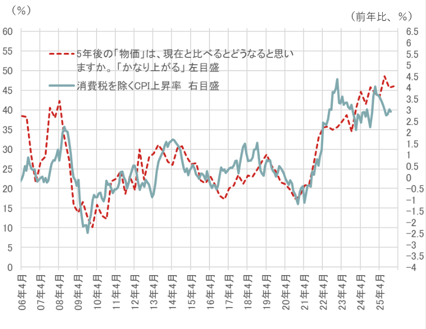 超長期金利が高すぎるのか、5～10年金利が低すぎるのか　円金利見通しポイント　野村證券・宍戸知暁のイメージ