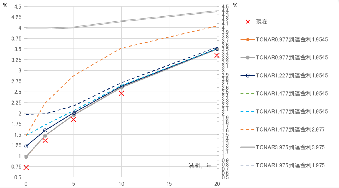 超長期金利が高すぎるのか、5～10年金利が低すぎるのか　円金利見通しポイント　野村證券・宍戸知暁のイメージ