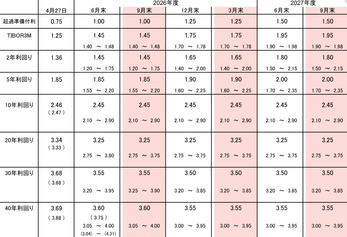 超長期金利が高すぎるのか、5～10年金利が低すぎるのか　円金利見通しポイント　野村證券・宍戸知暁のイメージ