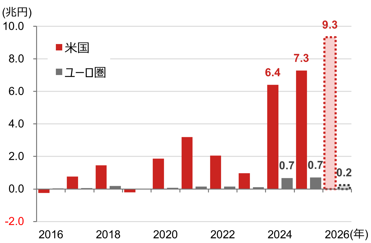 なぜ日本では金利上昇下で円安が進行するのか？ 野村證券・尾畑秀一のイメージ