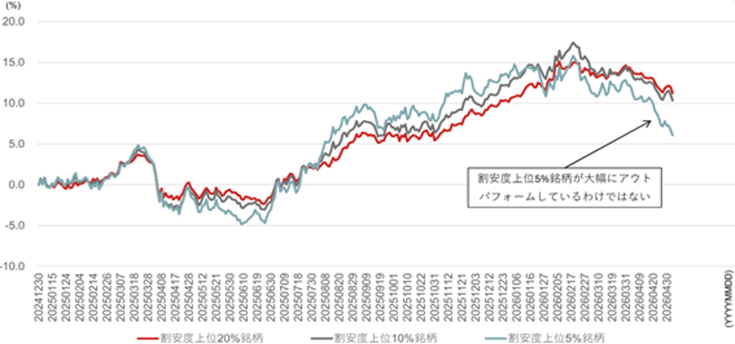 今のバリュー株をどう捉える？　直近で銘柄数が多い業種は素材・化学、自動車・輸送機、電力・ガス　野村證券ストラテジストが解説のイメージ