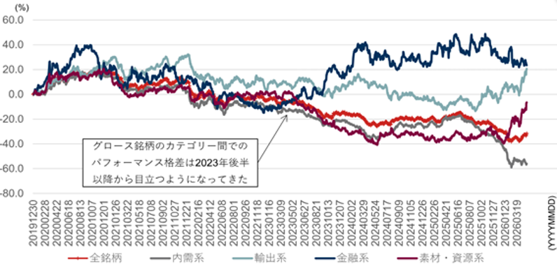 今のバリュー株をどう捉える？　直近で銘柄数が多い業種は素材・化学、自動車・輸送機、電力・ガス　野村證券ストラテジストが解説のイメージ
