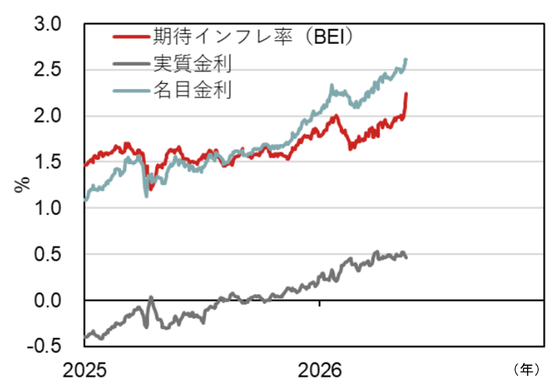長期金利は一時2.8％に上昇　年末に向けた低下シナリオの鍵を握る3条件　野村證券・宍戸知暁のイメージ