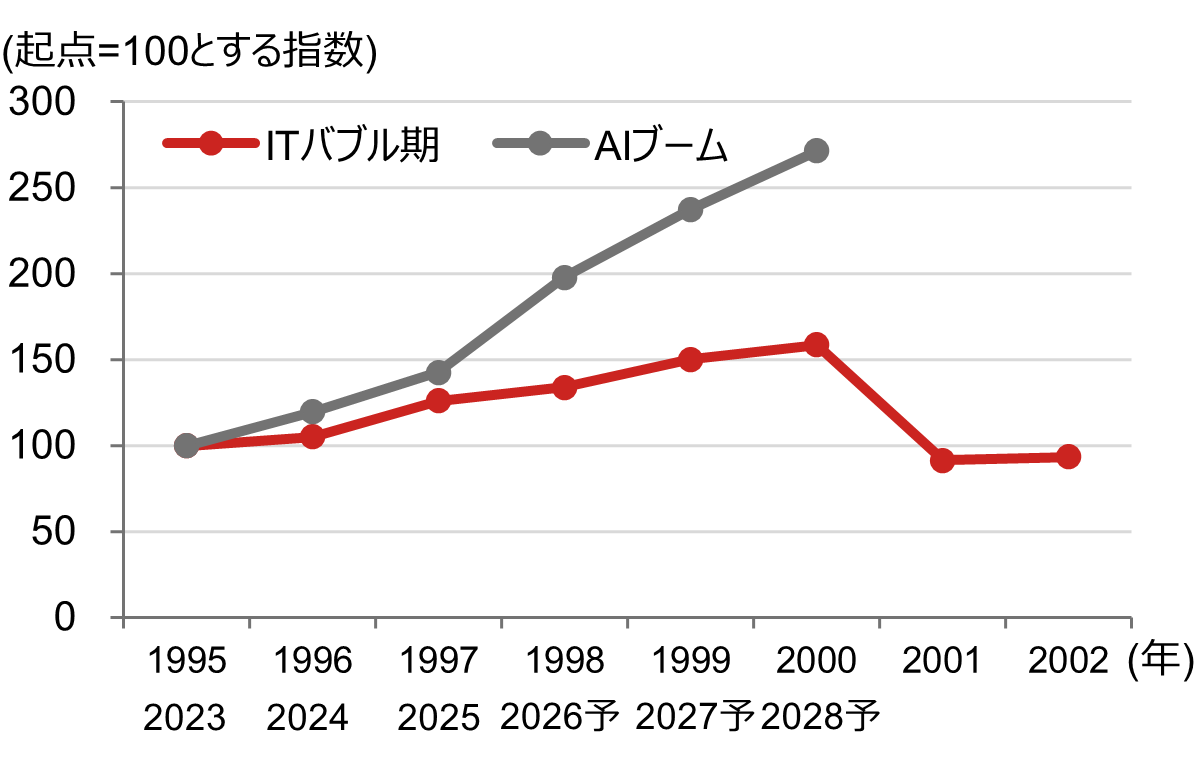 ナスダック最高値更新 それでもPERで見ると割高とは言えない？ 野村證券・村山誠のイメージ