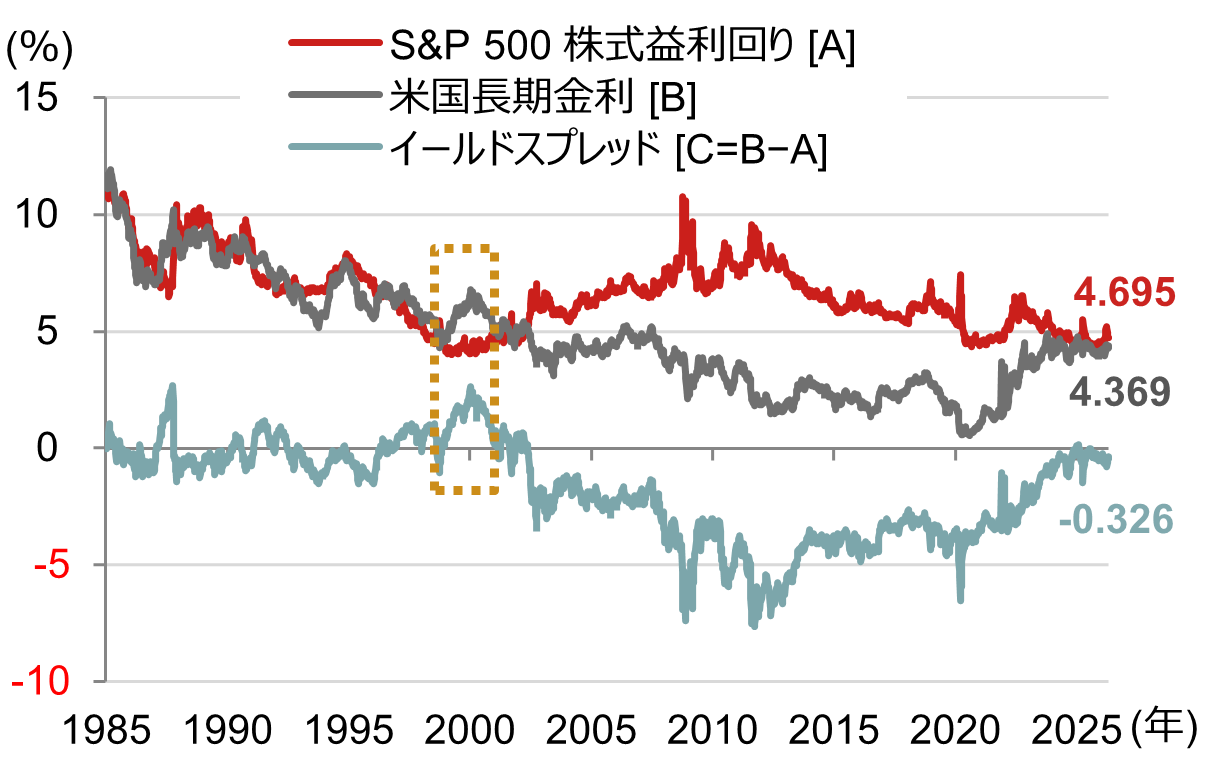 ナスダック最高値更新 それでもPERで見ると割高とは言えない？ 野村證券・村山誠のイメージ