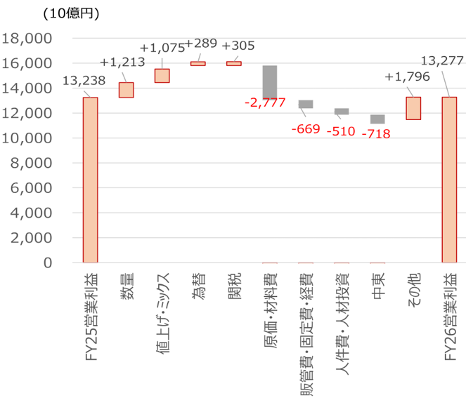 日本株の決算を読み解く　2026年度の会社計画では6割強が経常増益、共通点は？　野村證券ストラテジストが解説のイメージ