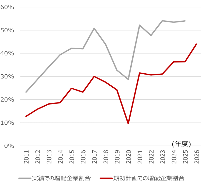 日本株の決算を読み解く　2026年度の会社計画では6割強が経常増益、共通点は？　野村證券ストラテジストが解説のイメージ