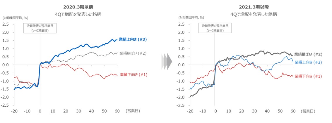 日本株決算、増配ガイダンスが過去最多　「配当ポジティブ」を投資戦略に生かす別の要素とは　野村證券・西岡伸のイメージ