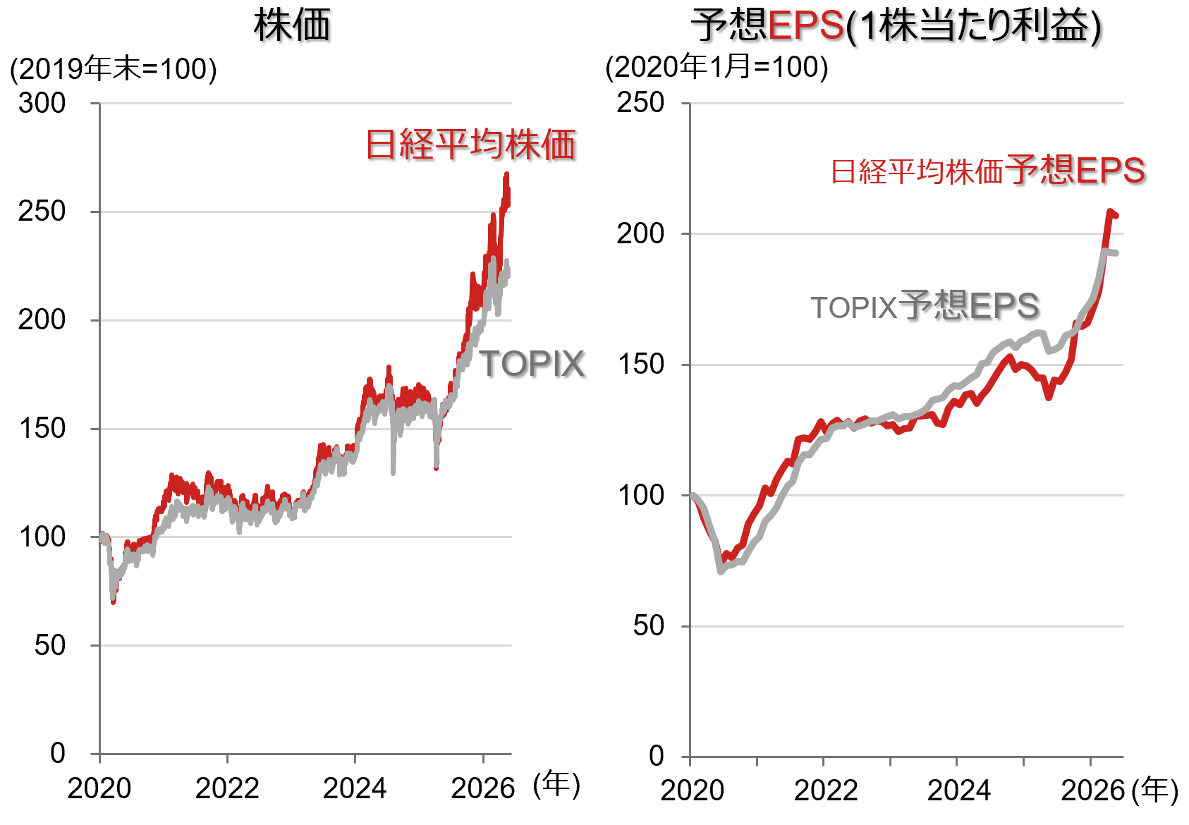 日経平均株価、史上初の65,000円台　AI相場のすそ野が広がっている　野村證券・大坂隼矢のイメージ