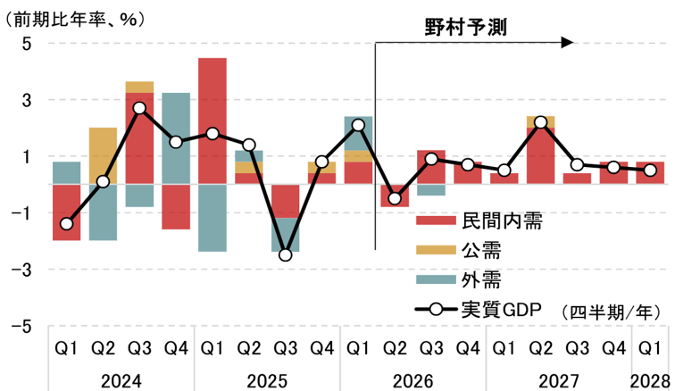 2026～27年度の日本経済見通しを改定　中東情勢の影響を「5つの層」で評価　野村證券・森田京平のイメージ