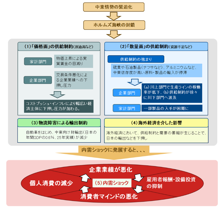 2026～27年度の日本経済見通しを改定　中東情勢の影響を「5つの層」で評価　野村證券・森田京平のイメージ