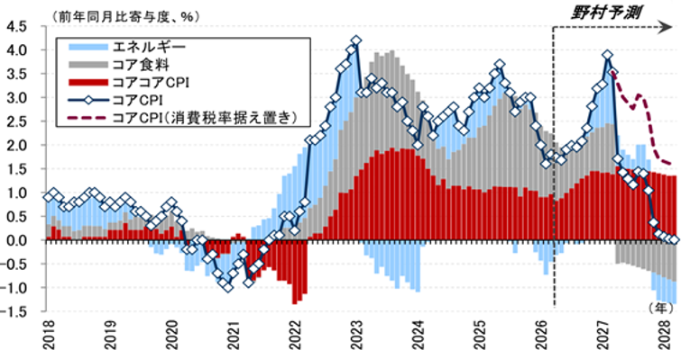 2026～27年度の日本経済見通しを改定　中東情勢の影響を「5つの層」で評価　野村證券・森田京平のイメージ