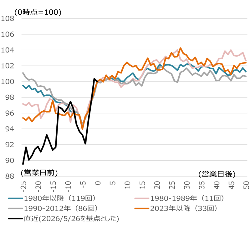 日経平均株価見通しを2026年末68,000円に上方修正　AI・半導体の好業績を反映　野村證券ストラテジストが解説のイメージ