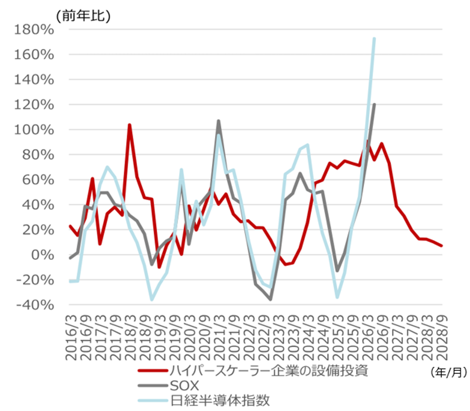 日経平均株価見通しを2026年末68,000円に上方修正　AI・半導体の好業績を反映　野村證券ストラテジストが解説のイメージ