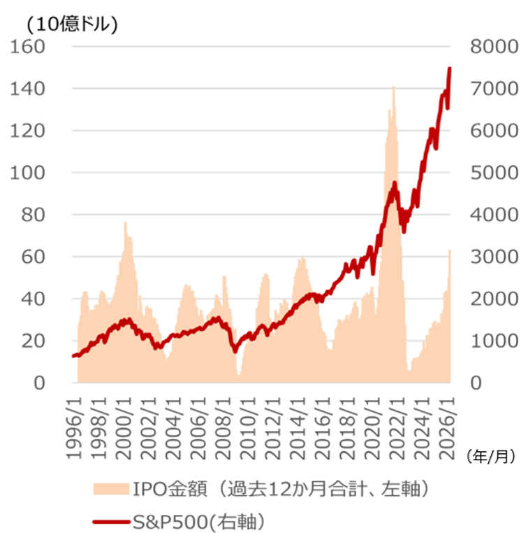 S＆P500予想、2026年末7,900に引き上げ　大型IPOへの期待と警戒が交錯　野村證券ストラテジストが解説のイメージ