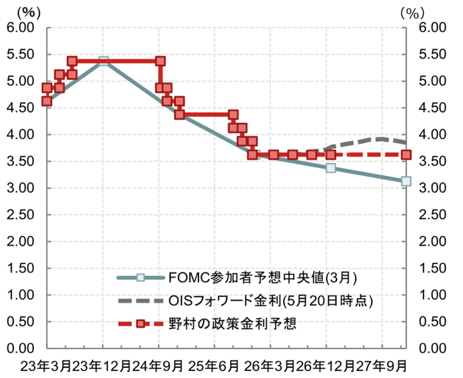 米金融政策見通しを変更　年2回の利下げから据え置きへ　米国野村證券・雨宮愛知のイメージ