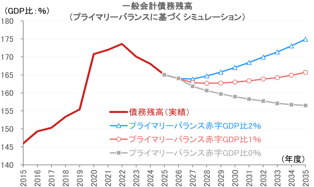 山場を迎える高市政権マクロ政策　金融政策、財政政策ともに6月こそが重要な分岐点の可能性　野村證券・森田京平のイメージ