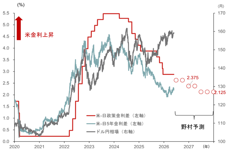 米ドル円相場のカギは高市政権の夏場の政策運営　財政拡張抑制が焦点　野村證券・後藤祐二朗のイメージ
