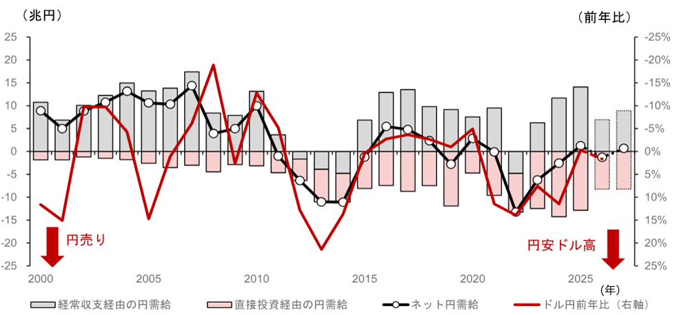 米ドル円相場のカギは高市政権の夏場の政策運営　財政拡張抑制が焦点　野村證券・後藤祐二朗のイメージ