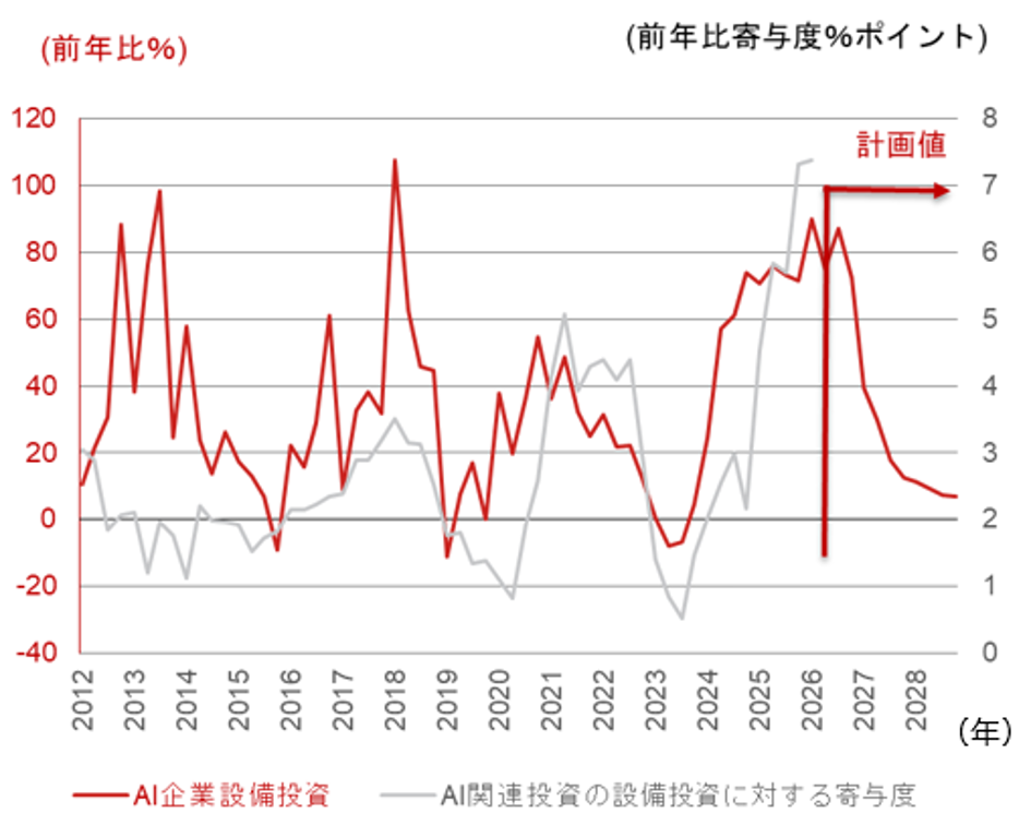 AI投資はFRBに利上げを促すか？　インフレ圧力を高める可能性があると考える理由　野村證券・小清水直和のイメージ