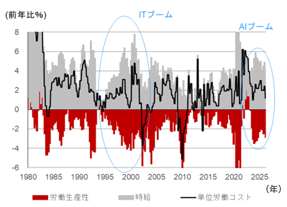 AI投資はFRBに利上げを促すか？　インフレ圧力を高める可能性があると考える理由　野村證券・小清水直和のイメージ