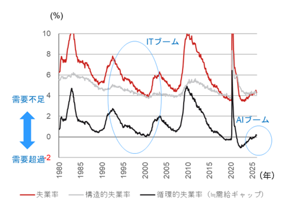 AI投資はFRBに利上げを促すか？　インフレ圧力を高める可能性があると考える理由　野村證券・小清水直和のイメージ