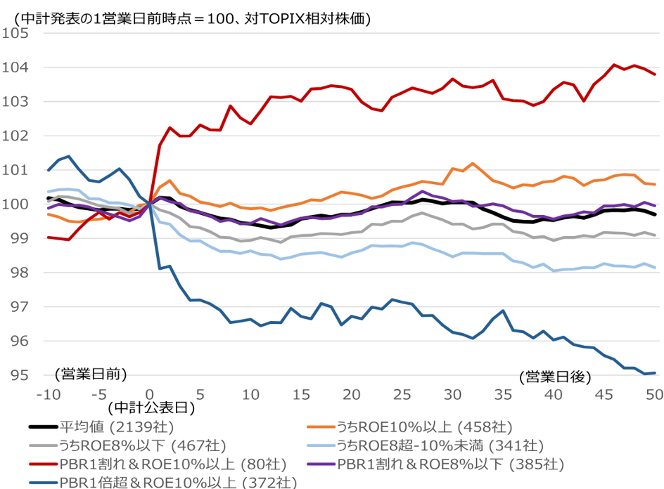 中計目標達成で再評価される企業は？　PER10倍割れに焦点　野村證券ストラテジストが解説のイメージ