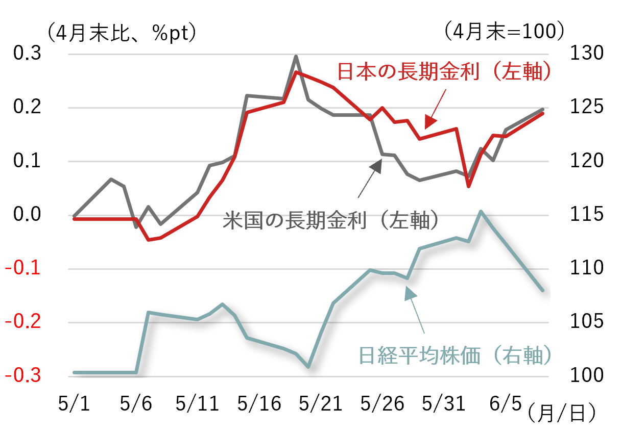 長期金利上昇は「AI・半導体株以外」への投資を促すか　株式相場は底堅く推移すると考える理由　野村CIO・宮嵜浩のイメージ